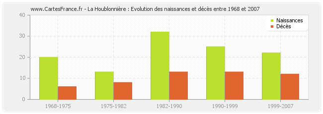 La Houblonnière : Evolution des naissances et décès entre 1968 et 2007